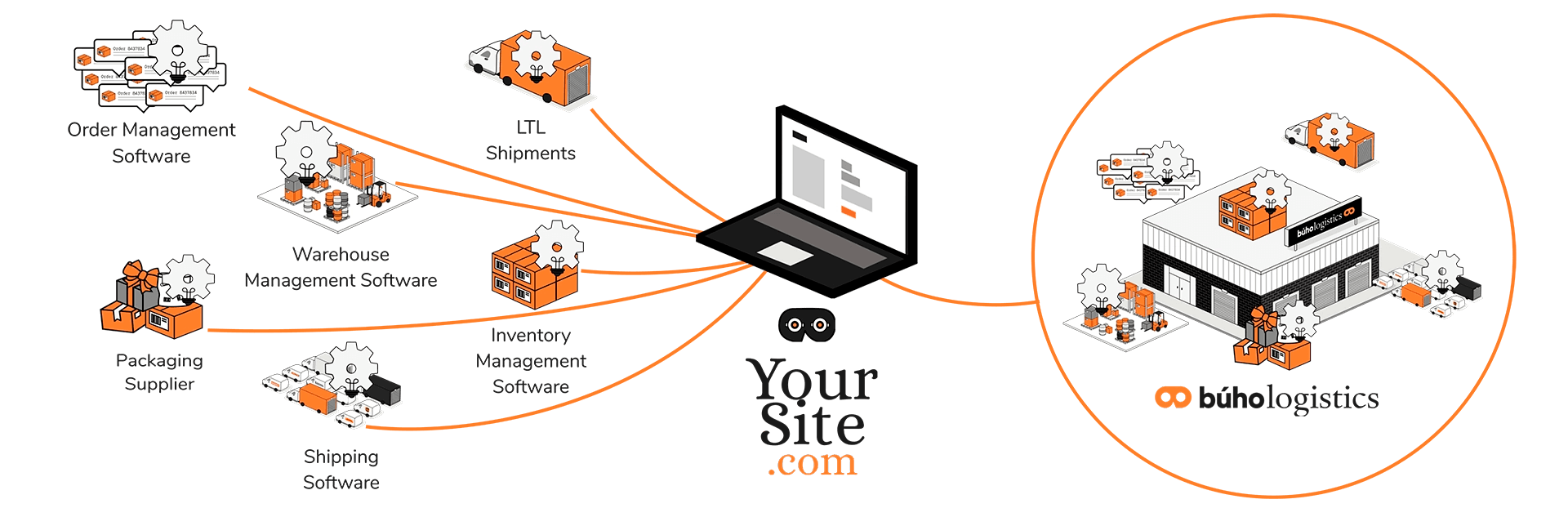 Servicios de fulfillment para ecommerce